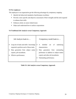 9.3 For employees
The employees in an organization get the following advantages by competency mapping:
       Identify the behavioral standards of performance excellence
       Provide a more specific and objective assessment of their strengths and the tools required
        to enhance their skills
       Enhances clarity on career related issues
       Helps each understand how to achieve expectations


9.4 Traditional Job Analysis versus Competency Approach




        Job Analysis leads to….                     Competency model leads to….


•   Long list of tasks and skills / knowledge •     A      distilled   set     of   underlying
    required to perform each of those tasks.        characteristics.
•   Data generation from subject matter •           Data     generation      from   outstanding
    experts; job incumbents.                        performers in addition to subject matter
•   Effective performance.                          experts and other job incumbents.
                                               •    Outstanding performance.



                     Table 9.1: Job Analysis versus Competency Approach




Competency MappingAdvantages of Competency Mapping                                               20
 