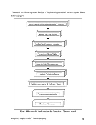 These steps have been segregated in view of implementing the model and are depicted in the
following figure:



                        Identify Departments and Organization Hierarchy




                                     Obtain Job Description




                               Conduct Semi Structured Interview




                                   Preparation of List of Skills




                                 Generate List of Competencies




                                      Indicate Proficiency Levels




                         Validate competencies & Proficiency levels




                                   Prepare competency matrix




                                     Mapping of Competency



           Figure 11.2: Steps for implementing the Competency Mapping model


Competency MappingModel of Competency Mapping                                        24
 