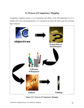 12. Process of Competency Mapping

Competency mapping requires a lot of planning and efforts of the HR department as it’s a
lengthy and a time consuming process. It is essential to lay down the entire plan first, and then
take it forward.




                                                            Preparation of
                                                            Questionnaire




                              Collection
                             of Responses




                            Analysis                                Findings

                         Figure 12.1: Process of Competency Mapping


Competency MappingProcess of Competency Mapping                                             30
 