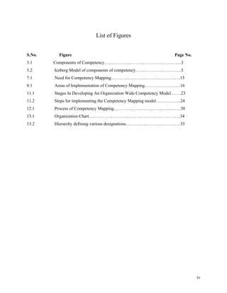 List of Figures


S.No.     Figure                                                 Page No.
3.1     Components of Competency…………………………………………….3
3.2     Iceberg Model of components of competency………………………….5
7.1     Need for Competency Mapping………………………………………..15
8.1     Areas of Implementation of Competency Mapping……………………16
11.1    Stages In Developing An Organization Wide Competency Model…….23
11.2    Steps for implementing the Competency Mapping model……………..24
12.1    Process of Competency Mapping………………………………………30
13.1    Organization Chart……………………………………………………..34
13.2    Hierarchy defining various designations……………………………….35




                                                                            iv
 