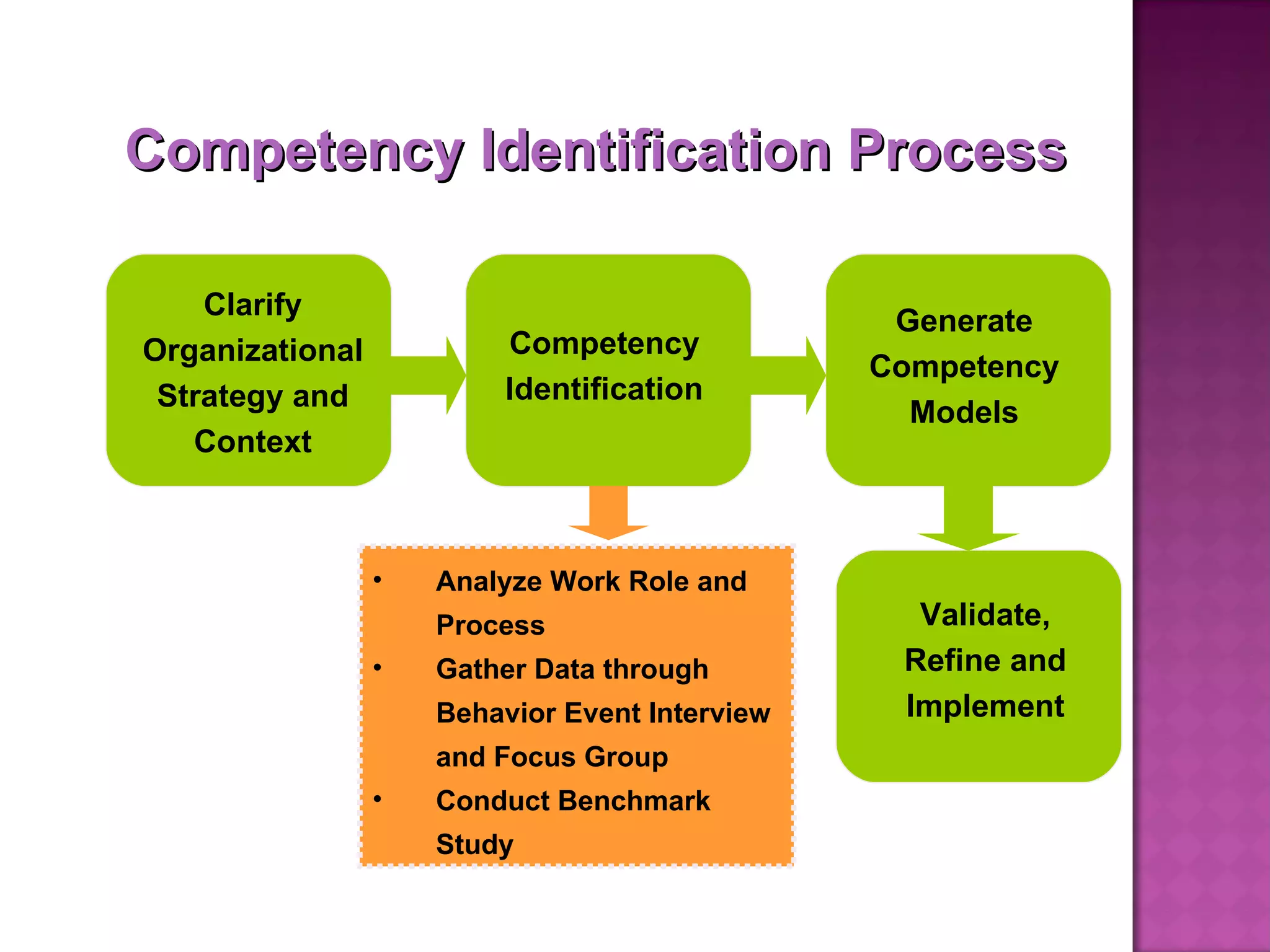 Competency Identification Process Clarify Organizational Strategy and Context Competency Identification Analyze Work Role and Process Gather Data through Behavior Event Interview and Focus Group Conduct Benchmark Study Generate Competency Models Validate, Refine and Implement 