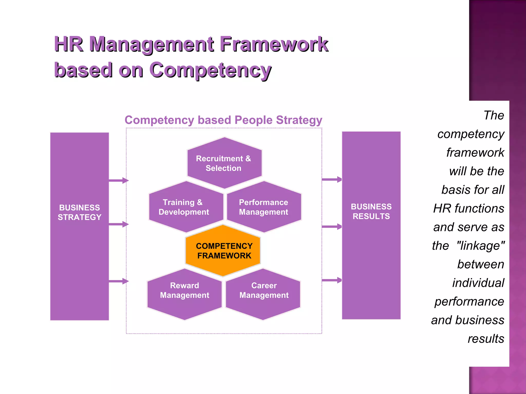 HR Management Framework based on Competency BUSINESS STRATEGY BUSINESS RESULTS Competency based People Strategy The competency framework will be the basis for all HR functions and serve as the  &quot;linkage&quot; between individual performance and business results Recruitment & Selection Training &  Development Performance Management Reward Management Career Management COMPETENCY FRAMEWORK 