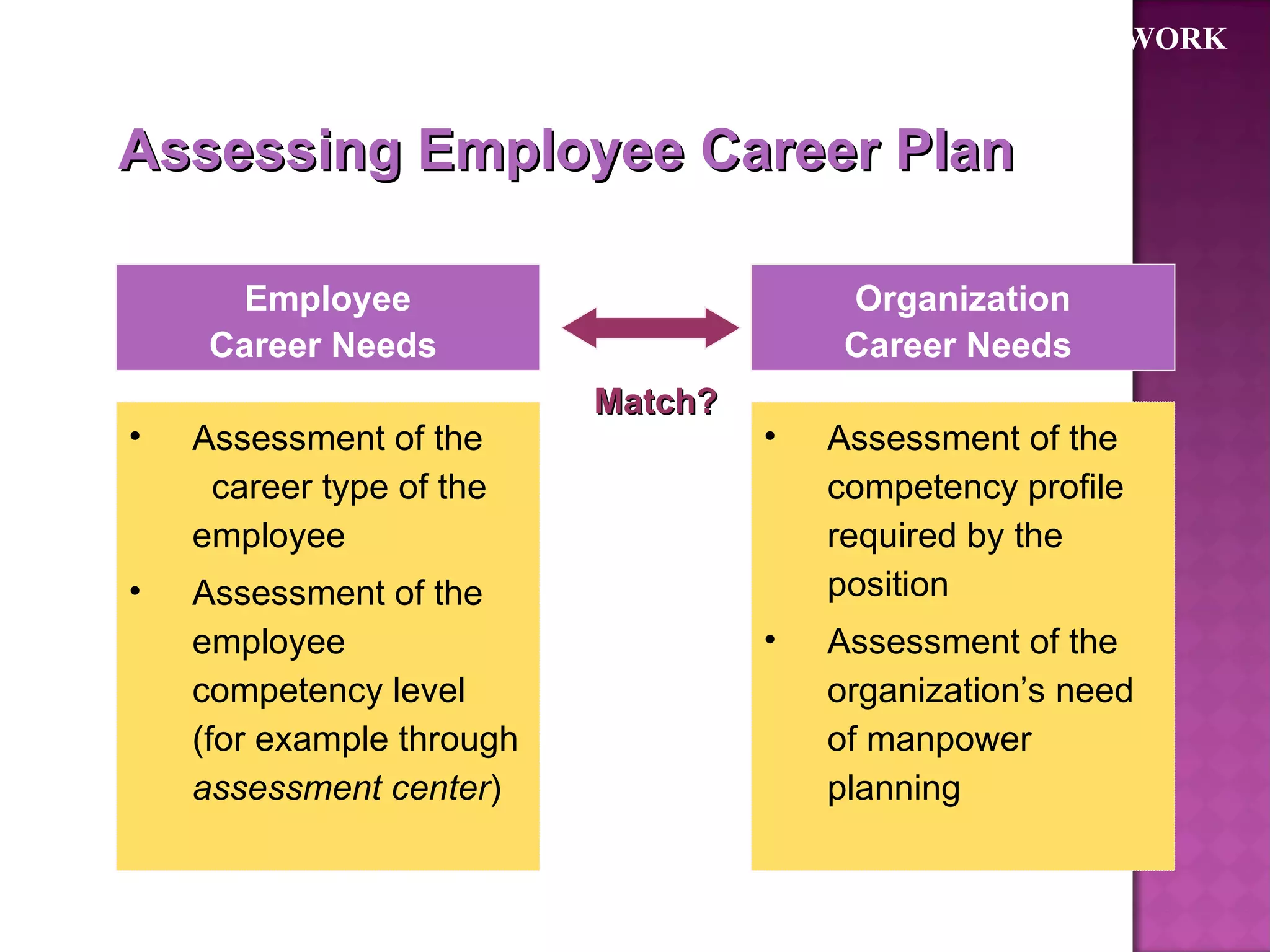 CONCEPTUAL FRAMEWORK Assessing Employee Career Plan  Employee Career Needs  Assessment of the  career type of the employee  Assessment of the employee competency level (for example through  assessment center ) Organization Career Needs  Assessment of the  competency profile required by the position Assessment of the organization’s need of manpower planning  Match? 