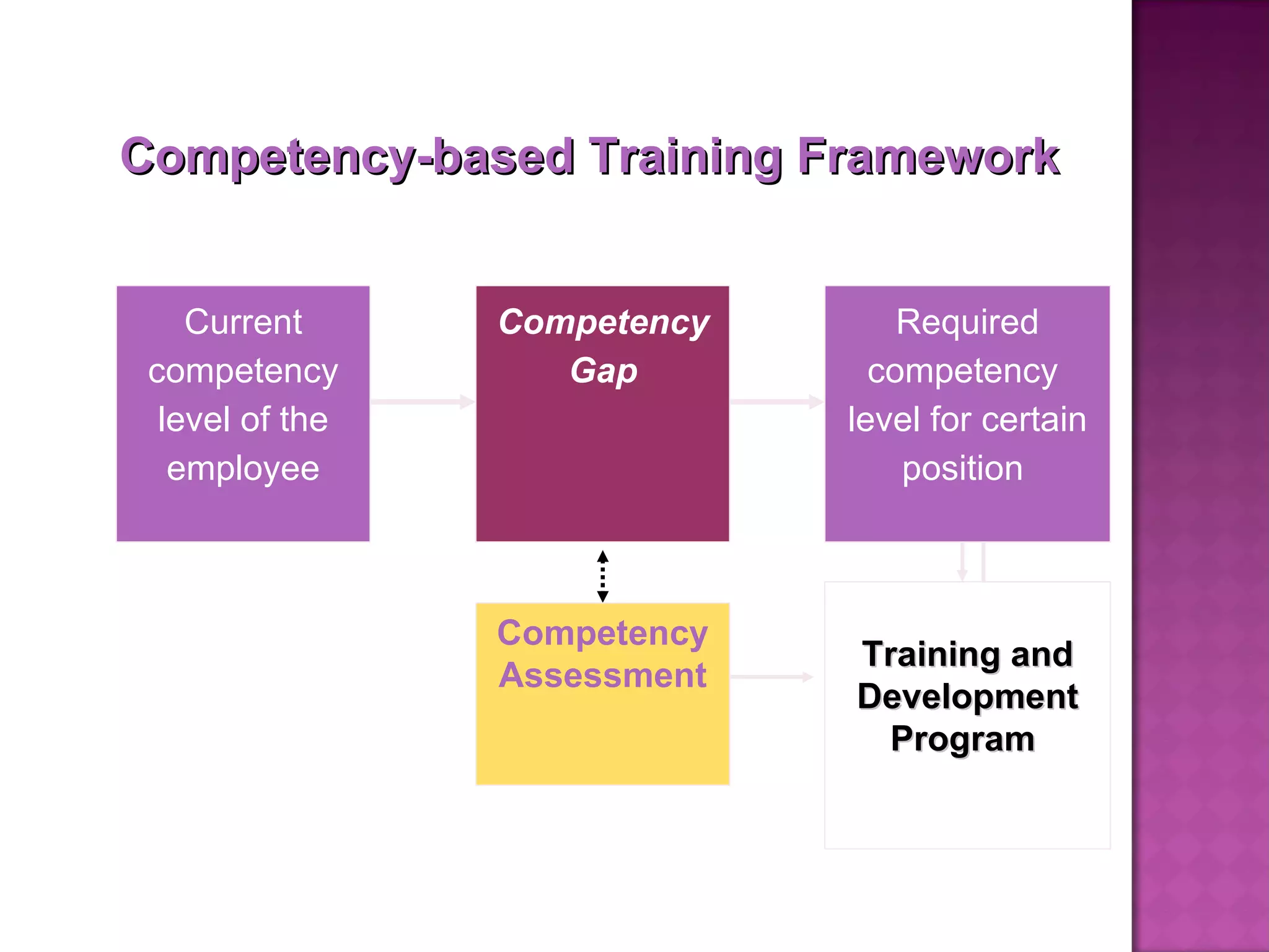 Competency-based Training Framework Required competency  level for certain position  Competency Gap Competency Assessment Current competency level of the employee Training and Development Program  