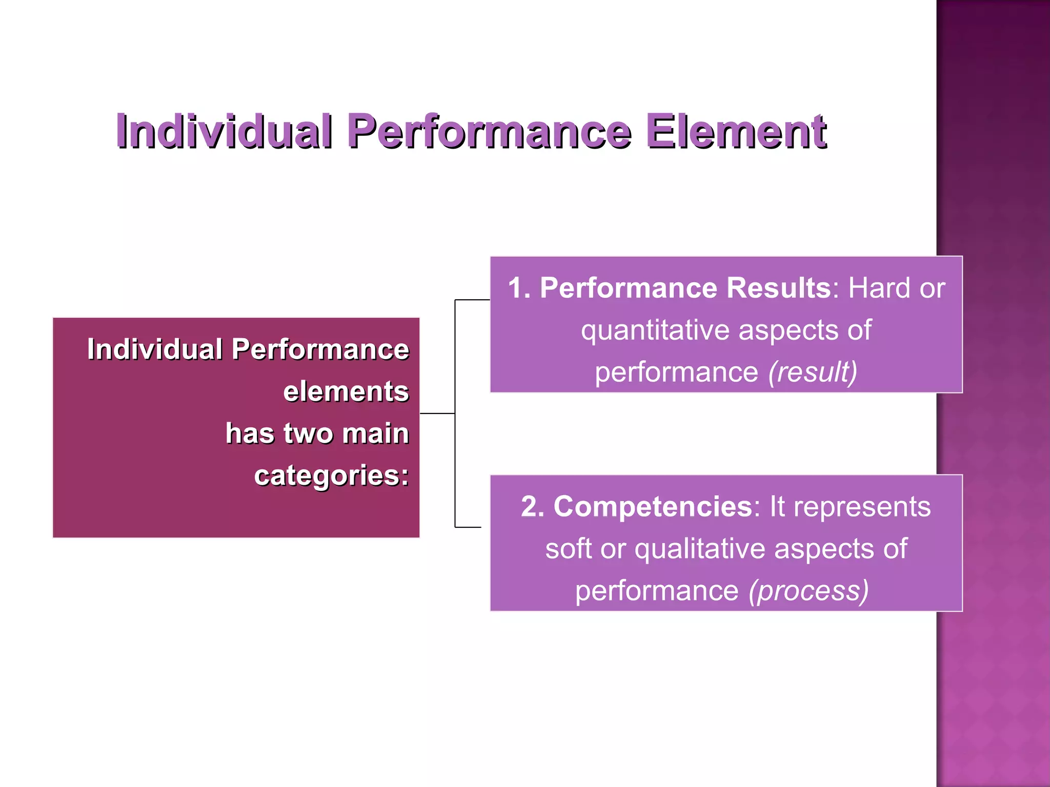 Individual Performance elements has two main categories: 1. Performance Results : Hard or quantitative aspects of performance  (result) 2. Competencies : It represents soft or qualitative aspects of performance  (process)   Individual Performance Element 
