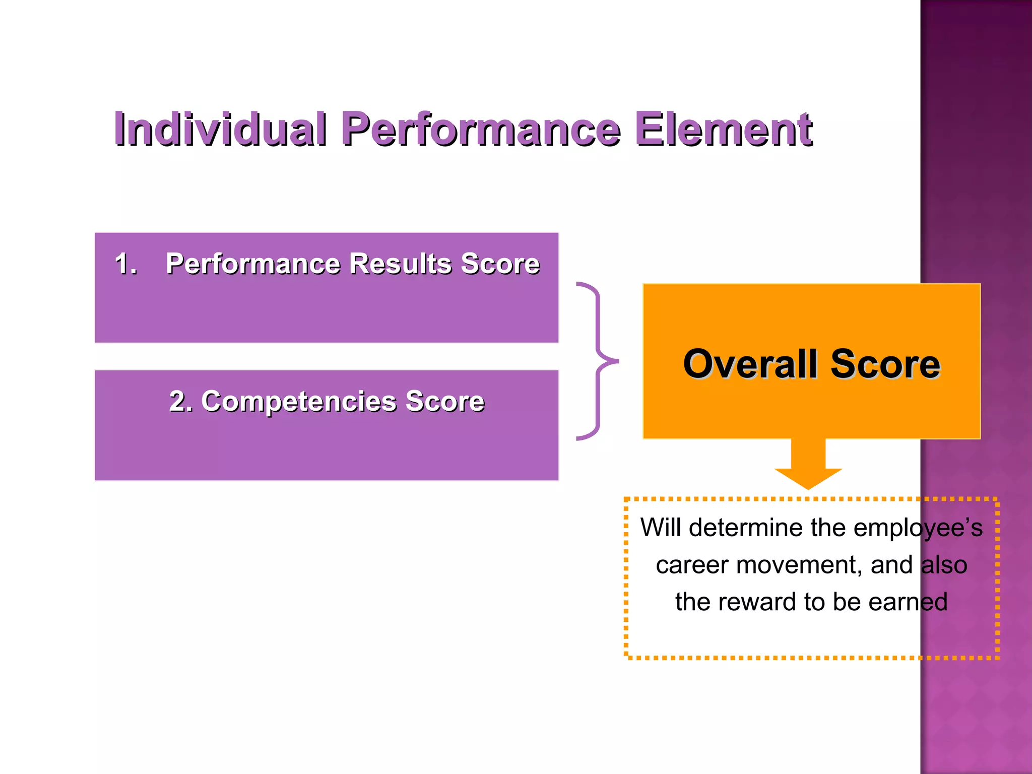 Performance Results Score 2. Competencies Score Individual Performance Element Overall Score Will determine the employee’s career movement, and also the reward to be earned 