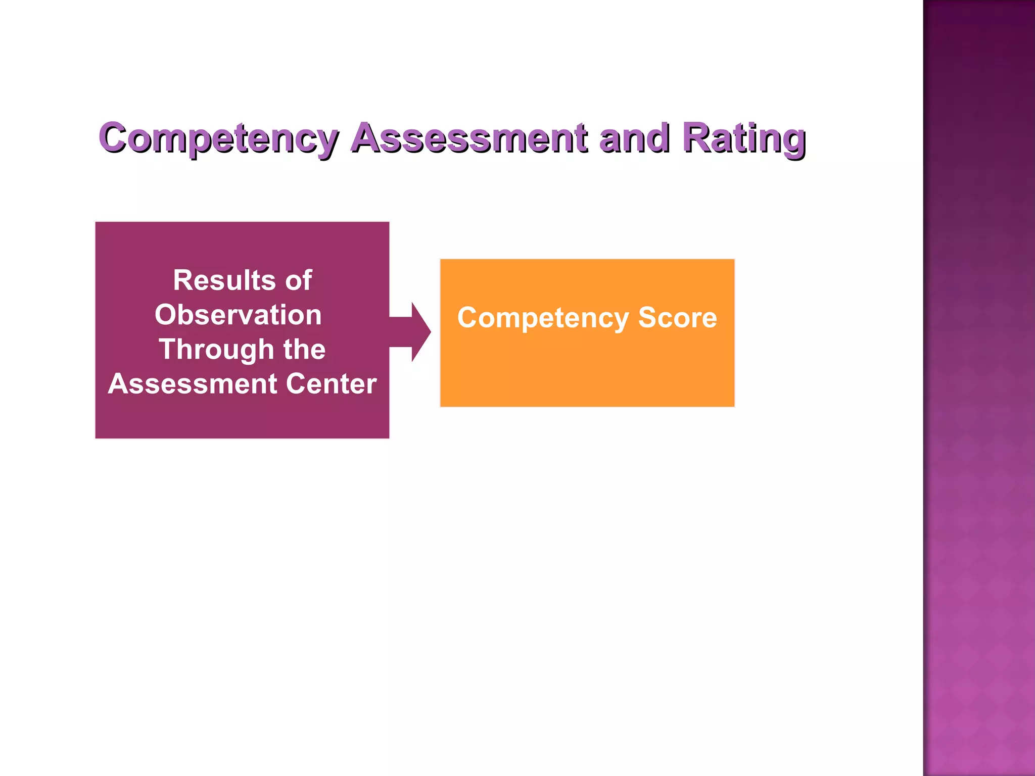 Competency Score Results of Observation  Through the Assessment Center Competency Assessment and Rating  