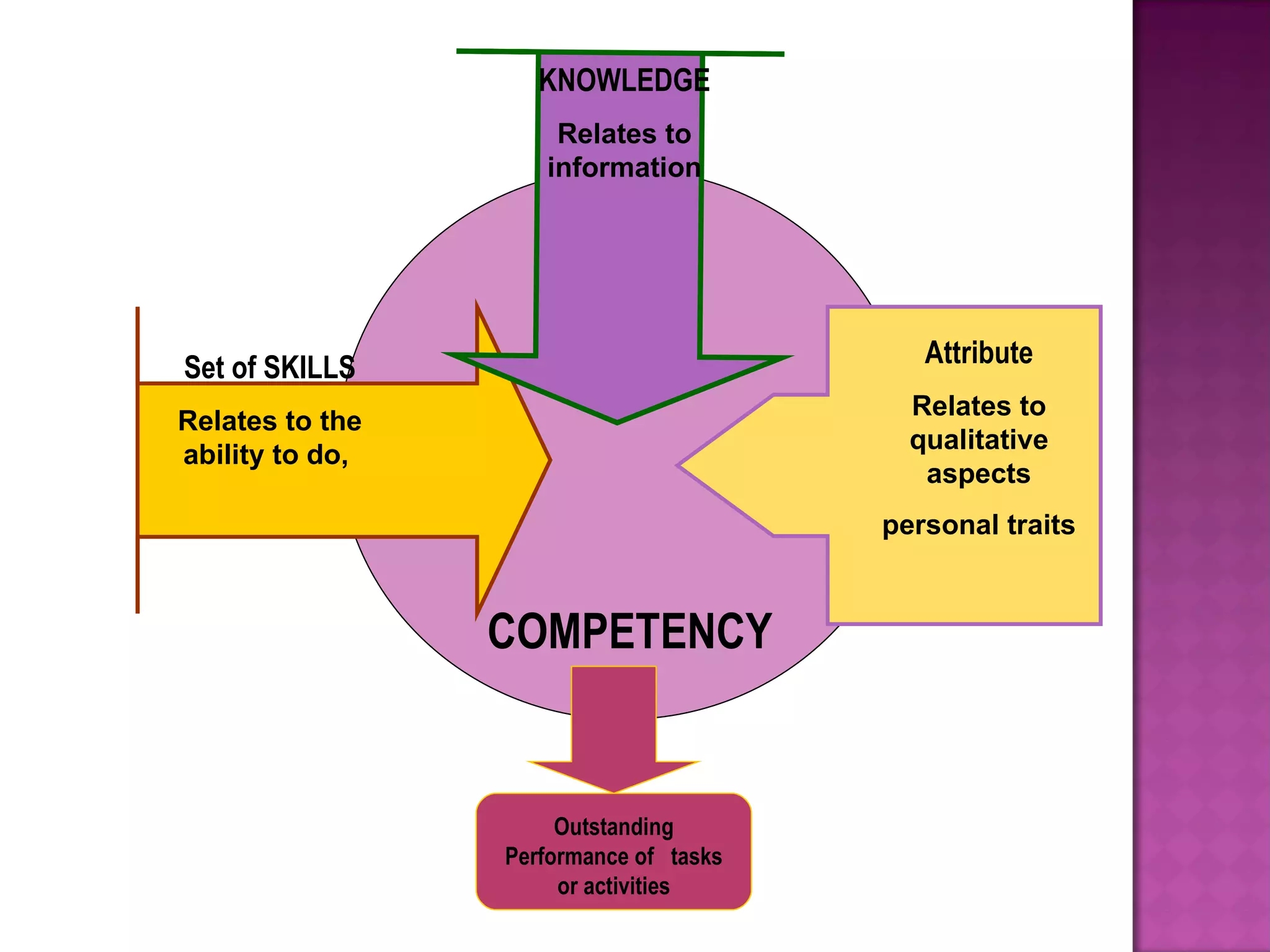 Set of SKILLS Relates to the ability to do,  Attribute Relates to qualitative aspects personal traits KNOWLEDGE Relates to information COMPETENCY Outstanding Performance of  tasks or activities 