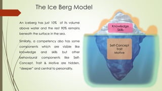 The Ice Berg Model
An iceberg has just 10% of its volume
above water and the rest 90% remains
beneath the surface in the sea.
Similarly, a competency also has some
components which are visible like
knowledge and skills but other
behavioural components like Self-
Concept, Trait & Motive are hidden,
“deeper” and central to personality.
Knowledge
Skills
Self-Concept
Trait
Motive
 