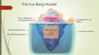 The Ice Berg Model
Knowledge
Skills
Self-Concept
Trait
Motive
Has a degree in
Computer Science Is proficient in MS
Office
Shows confidence
Is calm by nature
Likes achieving goals
 