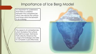 Importance of Ice Berg Model
It is important to understand
that there is a relation
between the competencies
which are above the surface
and those which lie beneath
in an iceberg.
The aspects of competencies
which lie below the surface
like Self-Concept, Motives &
Traits directly influence the
usage of knowledge and skills
to complete a job effectively.
 