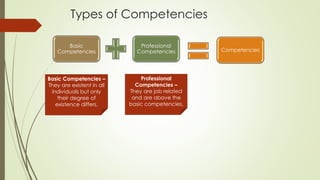 Types of Competencies
Basic
Competencies
Professional
Competencies Competencies
Basic Competencies –
They are existent in all
individuals but only
their degree of
existence differs.
Professional
Competencies –
They are job related
and are above the
basic competencies.
 