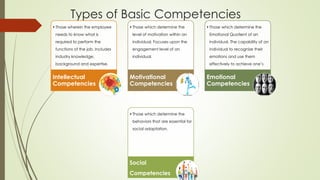 Types of Basic Competencies
•Those wherein the employee
needs to know what is
required to perform the
functions of the job. Includes
industry knowledge,
background and expertise.
Intellectual
Competencies
•Those which determine the
level of motivation within an
individual. Focuses upon the
engagement level of an
individual.
Motivational
Competencies
•Those which determine the
Emotional Quotient of an
individual. The capability of an
individual to recognize their
emotions and use them
effectively to achieve one’s
goals
Emotional
Competencies
•Those which determine the
behaviors that are essential for
social adaptation.
Social
Competencies
 