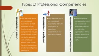 Types of Professional Competencies
GenericCompetencies
•They are those which
are considered
essential for all staff,
regardless of their
function or level. These
competencies include
broad success factors
not tied to a specific
work function or
industry. They usually
focus on leadership or
emotional intelligence
behaviours.
ManagerialCompetencies
•They are those which
are considered
essential for staff with
managerial or
supervisory
responsibility in any
service or program.
Functional/TechnicalCompetencies
•These are specific
competencies which
are considered
essential to perform
any job in the
organization within a
defined technical or
functional area of
work.
 