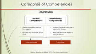 1. Superior performer display in a
substantial degree
2. Average performer display in
varying degree
Threshold
Competencies
Differentiating
Competencies
COMPETENCIES
Interpersonal Cognitive
1. Doesn’t distinguish average
from superior
2. Features any job holder should
have
Source: Spencer and Lyle(1992) ,Competence at Work
Categories of Competencies
 