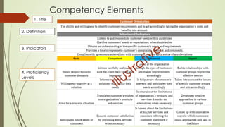 Competency Elements
1. Title
2. Definition
3. Indicators
4. Proficiency
Levels
 