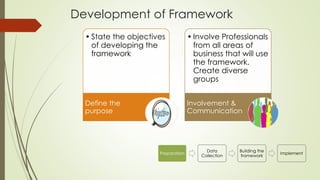 Development of Framework
Preparation
Data
Collection
Building the
framework
Implement
• State the objectives
of developing the
framework
Define the
purpose
• Involve Professionals
from all areas of
business that will use
the framework.
Create diverse
groups
Involvement &
Communication
 