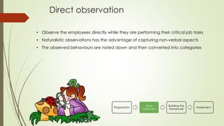 Direct observation
Preparation
Data
Collection
Building the
framework
Implement
• Observe the employees directly while they are performing their critical job tasks
• Naturalistic observations has the advantage of capturing non-verbal aspects
• The observed behaviours are noted down and then converted into categories
 