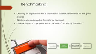 Benchmarking
Preparation
Data
Collection
Building the
framework
Implement
• Choosing an organization that is known for its superior performance for the given
practice
• Obtaining information on the Competency Framework
• Incorporating in an appropriate way in one’s own Competency Framework
 