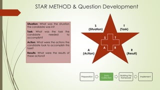 STAR METHOD & Question Development
Preparation
Data
Collection
Building the
framework
Implement
S
(Situation)
T
(Task)
A
(Action)
R
(Result)
S T
A R
Situation: What was the situation
the candidate was in?
Task: What was the task the
candidate needed to
accomplish?
Action: What were the actions the
candidate took to accomplish this
task?
Results: What were the results of
these actions?
 