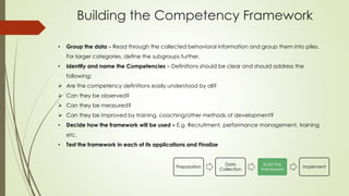 Building the Competency Framework
Preparation
Data
Collection
Build the
framework
Implement
• Group the data – Read through the collected behavioral information and group them into piles.
For larger categories, define the subgroups further.
• Identify and name the Competencies – Definitions should be clear and should address the
following:
 Are the competency definitions easily understood by all?
 Can they be observed?
 Can they be measured?
 Can they be improved by training, coaching/other methods of development?
• Decide how the framework will be used – E.g. Recruitment, performance management, training
etc.
• Test the framework in each of its applications and Finalize
 