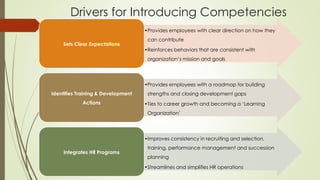 Drivers for Introducing Competencies
•Provides employees with clear direction on how they
can contribute
•Reinforces behaviors that are consistent with
organization’s mission and goals
Sets Clear Expectations
•Provides employees with a roadmap for building
strengths and closing development gaps
•Ties to career growth and becoming a ‘Learning
Organization’
Identifies Training & Development
Actions
•Improves consistency in recruiting and selection,
training, performance management and succession
planning
•Streamlines and simplifies HR operations
Integrates HR Programs
 