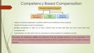 Competency Based Compensation
Rewarding the individual’s abilities and behaviors that are critically important to the organization. The
primary objective is to maximize employee motivation so that it could further lead into competent employee
retention.
• Helps to motivate employees to perform better and contribute to the company
• Results into loyalty on part of employee’s
• Enables employees to step out of their comfort zone as they feel they can earn more basis their
competencies
• Subordinates can also earn more as compared to seniors based on competency levels
 