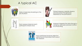A typical AC
Series of exercises simulating on the
job situations
Trained assessors carefully observe
and document the behaviors
displayed by the participants
Each assessor observes each
participant at least once
Assessors integrate the data through a
consensus discussion process to arrive
at a final rating
Each participant receives objective
performance information from one of
the assessors
 