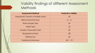 Validity findings of different Assessment
Methods
Assessment Method Predictive Validity
Assessment Centre's (multiple tools) .65
Behavioral Interviews .4 – .6
Work-sample Tests .54
Ability Tests .53
Modern Personality Tests .39
Biographical data .38
References .23
Traditional Interviews .05 – .19
 