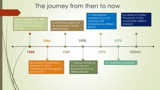 The journey from then to now
1960 1969 1973 TODAY
1966 1970 1975
ACs by Standard Oil, IBM,
Sears Roebuck, General
Electric and Caterpillar
tractors
Bray & Grant published a
research in ACs in
Psychological Monograph
journal in US
Conferences held in US
on Assessment Centre
Methodology
1st Business article on
ACs in Harvard
Business Review by
William Byham
1st International
conference on AC
methods; DDI
Established by William
Byham
AC guidelines published
Hundreds of studies,
Thousands of ACs
conducted, Millions
assessed
 