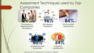 Assessment Techniques used by Top
Companies
Competency
Based Business
Simulations
360-degree
Feedback
Psychometric
Assessments
Leadership Style
Inventories
Cognitive
Assessments
* Aon Hewitt, 2015 : Top Companies for Leaders, Research Highlights
 