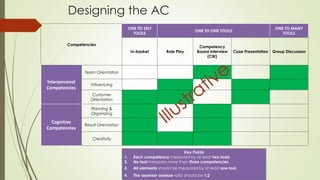 Designing the AC
Key Points
1. Each competency measured by at least two tools
2. No tool measures more than three competencies
3. All elements should be measured by at least one tool
4. The assessor assesse ratio should be 1:2
Competencies
ONE TO SELF
TOOLS
ONE TO ONE TOOLS
ONE TO MANY
TOOLS
In-basket Role Play
Competency
Based Interview
(CBI)
Case Presentation Group Discussion
Interpersonal
Competencies
Team Orientation
Influencing
Customer
Orientation
Cognitive
Competencies
Planning &
Organizing
Result Orientation
Creativity
 
