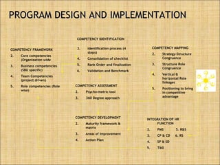 PROGRAM DESIGN AND IMPLEMENTATION  COMPETENCY FRAMEWORK Core competencies (Organization wide Business competencies (SBU specific) Team Competencies (project driven) Role competencies (Role wise) COMPETENCY IDENTIFICATION Identification process (4 steps) Consolidation of checklist Rank Order and finalization Validation and Benchmark COMPETENCY ASSESSMENT Psycho-metric tool 360 Degree approach COMPETENCY DEVELOPMENT Maturity framework & matrix Areas of improvement Action Plan COMPETENCY MAPPING Strategy-Structure Congruence Structure Role Congruence Vertical & horizontal Role linkages Positioning to bring in competitive advantage INTEGRATION OF HR FUNCTION PMS   5. R&S  CP & CD  6. RS SP & SD T&D 