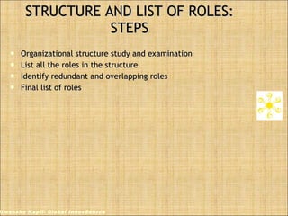 STRUCTURE AND LIST OF ROLES: STEPS Organizational structure study and examination List all the roles in the structure Identify redundant and overlapping roles Final list of roles Himanshu Kapil- Global InnovSource 
