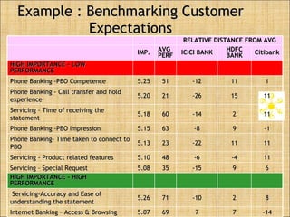 Example : Benchmarking Customer Expectations RELATIVE DISTANCE FROM AVG IMP. AVG PERF ICICI BANK HDFC BANK Citibank HIGH IMPORTANCE - LOW PERFORMANCE Phone Banking -PBO Competence 5.25 51 -12 11 1 Phone Banking - Call transfer and hold experience 5.20 21 -26 15 11 Servicing - Time of receiving the statement 5.18 60 -14 2 11 Phone Banking -PBO Impression  5.15 63 -8 9 -1 Phone Banking- Time taken to connect to PBO 5.13 23 -22 11 11 Servicing - Product related features 5.10 48 -6 -4 11 Servicing – Special Request 5.08 35 -15 9 6 HIGH IMPORTANCE - HIGH PERFORMANCE Servicing-Accuracy and Ease of understanding the statement 5.26 71 -10 2 8 Internet Banking – Access & Browsing 5.07 69 7 7 -14 