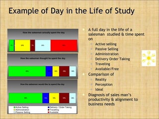 Example of Day in the Life of Study A full day in the life of a salesman  studied & time spent on  Active selling Passive Selling Administration Delivery Order Taking Traveling Available/Free Comparison of  Reality Perception Ideal Diagnosis of sales man’s productivity & alignment to business needs 