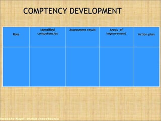 COMPTENCY DEVELOPMENT Himanshu Kapil- Global InnovSource Role Identified competencies Assessment result Areas  of improvement Action plan 