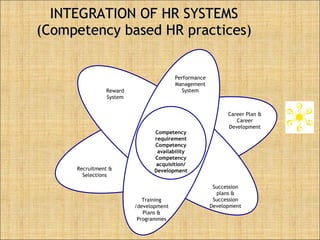 INTEGRATION OF HR SYSTEMS (Competency based HR practices) Reward System Performance Management System Recruitment & Selections Career Plan & Career Development Competency requirement Competency availability Competency acquisition/ Development Succession plans & Succession Development Training /development Plans & Programmes 