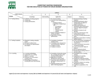 COMPETENCY MAPPING FRAMEWORK  
                                             FOR HRD EXECUTIVES OF POWER HR FORUM MEMBER ORGANIZATIONS 
                                                                                                 


  

                                                                                                            LEVELS
              COMPETENCIES                              1                            2                           3                            4                            5
 DOMAIN                                           Knowledge                   Understanding                   Application                  Analysis                  Proficiency
1.1.4 Training Delivery              • Facilitation of training programs.                       • Pre and post training.                              • Internal marketing of training
                                     • Training aids.                                           • Elements of the training delivery                     programs.
                                     • Training administration.                                   system:                                             • Identifying participants whose
                                                                                                     o Briefing of trainers                             training needs are aligned to
                                                                                                     o Application of Audio/Visual                      program objectives.
                                                                                                        aids:                                         • Influencing attendance of
                                                                                                        - LCD projector                                 participants whose performance
                                                                                                        - White board.                                  needs are aligned to program
                                                                                                        - Flip chart.                                   contents.
                                                                                                        - Training material.                          • Database of trainers for all
                                                                                                        - Laptops.                                      domains.
                                                                                                • Internet Participant feedback of                    • Check list of all elements of the
                                                                                                  training operations.                                  training delivery system.
                                                                                                • Supervision of training                             • Check list of training administration
                                                                                                  administration.                                       points.
                                                                                                                                                      • Integration of innovations in training
                                                                                                                                                        delivery systems.
1.1.5 Training Evaluation            • Kirkpatrick's training evaluation                        • Formulation of participant                          • Level 2 assessment: Formulation of
                                       system                                                     feedback forms.                                       pre and post test on the basis of
                                     • Participant feedback form.                               • Formulation of pre and post test                      competencies.
                                     • Pre and post test administration                           as per performance objectives.                      • Level 3 assessment: Assessment
                                       and analysis.                                            • Feedback to trainer.                                  of behavioral change.
                                                                                                • Feedback to trainees.                               • Level 4 assessment: Impact of
                                                                                                                                                        program.
                                                                                                                                                      • RoI on training investment
                                                                                                                                                      • Broadcasting of training metrics to
                                                                                                                                                        decision makers.
1.1.6 e-Learning                     • e-Learning methodology.                                  • Formulation of instruction design                   • Formulation of an e-Learning
                                     • Components of e-Learning.                                  for e-Learning and class room                         strategy.
                                     • Utility of e-Learning.                                     learning training programs                          • Deployment of a learning
                                     • Parameters of a successful e-                            • Application of Learning                               management system.
                                       Learning system.                                           Management System (LMS).                            • Deployment of blended learning
                                     • Methodology of integrating e-                            • Assessment and certification of                       programs. (e-Learning & classroom
                                       Learning with class room learning                          participants doing programs on                        learning).
                                                                                                  the LMS.                                            • Training of e-trainers on Learning
                                                                                                • Deploying desktop based stand-                        Management System.
                                                                                                  alone e-learning programs.                          • Continuous up-gradation of the
                                                                                                                                                        LMS.
  

                                              
 Legend: [J] is for Junior Level (experience <5 years), [M] is for Middle Level (experience 5‐15 years) & (S) is for Senior Level (experience >15years)                                    
                                                                                                                                                                                          2 of 6 
 