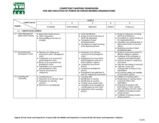 COMPETENCY MAPPING FRAMEWORK  
                                            FOR HRD EXECUTIVES OF POWER HR FORUM MEMBER ORGANIZATIONS 
                                                                                                 


  

                                                                                                            LEVELS
              COMPETENCIES                            1                              2                           3                            4                            5
 DOMAIN                                           Knowledge                   Understanding                   Application                  Analysis                  Proficiency
     1.3. CAREER DEVELOPMENT
1.3.1 Talent Management      • Appreciative inquiry process.                                    • Talent identification.                              • Design of strategy for converting
      (Appreciative Inquiry) • Talent components.                                               • Design of vision on the basis of                      talent into performance.
                             • Vision building on the basis of                                    talent and opportunity.                             • Formulation of a talent inventory at
                               strengths.                                                       • Formulation of talent                                 the organizational level.
                                                                                                  development plans.                                  • Calculation and communication of
                                                                                                • Formulation of a talent inventory                     talent related metrics to decision
                                                                                                  at the departmental level.                            makers.
                                                                                                                                                      • Monitoring execution of talent
                                                                                                                                                        development plans.
1.3.2 Assessment and                 • Objectives for setting up an                             • Parameters of an effective                          • Design of assessment system for
      Development Centre               assessment centre / development                            assessment and development                            different employee segments.
                                       centre.                                                    centre.                                             • Facilitation of the formulation of
                                     • Components of an assessment                              • Deployment of an assessment                           competency development plans.
                                       and development centre.                                    and development centre for a                        • Selection of tools for competency
                                     • Metrics of an assessment and                               niche employee segment.                               assessment.
                                       development centre.                                      • Competency assessment                               • Selection and training of assessors.
                                     • Stakeholders in an assessment                              process.                                            • Collection, review and
                                       and development centre.                                  • Competency development                                communication of metrics to key
                                     • Tools for assessment of                                    process.                                              stakeholders.
                                       competency                                               • Development and application of                      • Ascertaining validity and reliability
                                                                                                  tools for competency assessment                       of assessment systems.
1.3.3 Coaching and                   • Coaching process.                                        • Coaching skills.                                    • Collation of coaching metrics.
      Counseling                     • Parameters of an effective coach.                        • Identification of coaches.                          • Broadcasting of coaching metrics
                                     • Parameters for selecting                                 • Identification of coachees.                           to decision makers and
                                       coachees.                                                • Forming coach-coachee pairs.                          stakeholders.
                                     • Elements of a coaching plan.                             • Facilitation of the formulation of                  • Reviewing the progress and
                                                                                                  coaching plans by each coach.                         performance of coach-coachee
                                                                                                • Deployment of the counseling                          pairs and taking corrective action.
                                                                                                  process.                                            • Facilitation of learning sessions
                                                                                                                                                        among coaches.
                                                                                                                                                      • Facilitation of learning sessions
                                                                                                                                                        among coachees.
  

                                                                                                                                                                                                  
                                                                                                                                                                                                  
                                                                                                                                                                                                  
                                                                                                                                                                                                  
                                                                                                                                                                                                  
 Legend: [J] is for Junior Level (experience <5 years), [M] is for Middle Level (experience 5‐15 years) & (S) is for Senior Level (experience >15years)                                    
                                                                                                                                                                                           5 of 6 
 