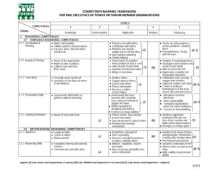 COMPETENCY MAPPING FRAMEWORK  
                                             FOR HRD EXECUTIVES OF POWER HR FORUM MEMBER ORGANIZATIONS 
                                                                                                 

  
                                                                                                            LEVELS
              COMPETENCIES                              1                            2                           3                            4                             5
 DOMAIN
                                    Knowledge                                 Understanding                   Application                  Analysis                   Proficiency
 2.   BEHAVIORAL COMPETENCIES
     2.1 THRESHOLD BEHAVIORAL COMPETENCIES
2.1.1 Coordination &    • Makes self available                                                  • Prepares oneself& others                            • Tracks the work progress,
      Planning          • Follows systems and procedures                                        • Coordinates with others                               senses problems, sustains
                        • Executes when directed/ when                                          • Prioritizes and schedule          (J)                 focus
                                                                                                                                                      • Foresightedness, Ready    (M, S)
                          asked to do                                                             multiple task for self and others
                                                                                                • Does advance planning                                 with the team
                                                                                                • Timely Delivery
2.1.2 Analytical Thinking            • Aware of the organization                                • Understands the problem,                            • Analysis of trends/projections
                                     • Aware of rules & policies                                  need, analysis of pros & cons                       • Strategizes and translates into
                                     • Collects Data and facts                                  • Takes Decision (Present View)      (J)     (M)        action (Future View)                     (S)
                                       (Past view)                                              • Separates facts from perception;                    • Able to assess the risk
                                                                                                • Brings in new ideas                                 • Appreciates creativity and
                                                                                                                                                        encourages new ideas
2.1.3 Team Work                      • Generally works by himself                               •  Involves others                                    • Collaborates, leads, develops,
                                     • Just listens to the ideas of others                      •  Support ideas of others                              engages team members
                                       (Team Worker)                                            •  Learns from others           (J)                   • Engages team, motivates (Team Leader) (M, S)
                                                                                                •  Shares information                                 • Creates a feeling of
                                                                                                •  Resolves conflicts                                   belongingness in the team,
                                                                                                   (Team Player)                                        shares wins and successes
2.1.4 Presentation Skills            • Just presents information as                             • Understands the issue,                              • Articulates outcomes
                                       gathered without ownership                                 presents with conviction,                              effectively
                                                                                                  uses variety of methods to                          • Owns responsibility
                                                                                                  support the views                  (J)                                                       (M, S)
                                                                                                                                                      • Translates organizations
                                                                                                • Builds reputation by                                   vision into various initiatives
                                                                                                  designing and delivery                              • Focuses on brand building
                                                                                                • Focuses on image building
2.1.5 Learning Orientation           • Aware of news and views                                  • Shares trends, stays abreast                        • Resilience, appreciates
                                                                                                • Learns from others                                    learning from the past and
                                                                                    (J)         • Sees into the merit of ideas of others     (M)        takes action, translates and (S)
                                                                                                • Promotes the learning                                 builds system and procedures
                                                                                                   environment                                        • Emerges as change agent
     2.2 DIFFERENTIATING BEHAVIORAL COMPETENCIES
2.2.1 Openness           • Is approachable                                                      • Empathizes, transparent                             • Sensitive to the needs of others
                         • Listens to others                                        (J)         • Does counseling                            (M)
                                                                                                                                                        and organization, demonstrates
                         • Shows warmth                                                         • Assesses strength & weakness                          coaching skills, develops others (S)
                                                                                                  of others, motivate others                          • Has long term perspective
2.2.2 Influencing Skills             • Establishes internal and external                        • Initiates, negotiates, asserts                      • Is proactive, creates impact on merit
                                       contacts                                                   persuades                                           • Influences others, has good sense of
                                     • Communicates and sells ideas                             • wins consensus and builds trust                       timing                                (M, S)
                                                                                    (J)           and is enthusiastic                                 • Builds credibility, focused on brand
                                                                                                                                                        building
  
 Legend: [J] is for Junior Level (experience <5 years), [M] is for Middle Level (experience 5‐15 years) & (S) is for Senior Level (experience >15years)                                    
                                                                                                                                                                                            6 of 6 
 