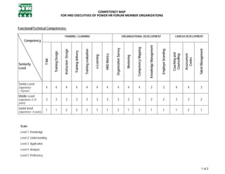 COMPETENCY MAP  
                                                 FOR HRD EXECUTIVES OF POWER HR FORUM MEMBER ORGANIZATIONS 
                                                                                                                                              




Functional/Technical Competencies:

                                                   TRAINING / LEARNING                                                                                                 ORGANIZATIONAL DEVELOPMENT                                                         CAREER DEVELOPMENT
     Competency




                                                                                                                                                                                                           Knowledge Management
                                                                                                                                                                                      Competency Mapping
                                                                                                                                                 Organization Survey




                                                                                                                                                                                                                                                                                  Talent Management
                                                                                                                                                                                                                                  Employer branding
                                                                                            Training evaluation
                                                   Instruction Design


                                                                        Training delivery
                               Training Design




                                                                                                                                                                                                                                                      Coaching and
                                                                                                                               HRD Metrics




                                                                                                                                                                                                                                                                     Assessment
                                                                                                                                                                                                                                                       Counselling
                                                                                                                  e-Learning




                                                                                                                                                                          Mentoring




                                                                                                                                                                                                                                                                       Centre
                        T NA




Seniority
Level



Senior Level
(experience              4         4                    4                    4                   4                   4            4                   4                     4              4                     3                     3                  4              4             3
>15years)
Middle Level
(experience 5-15         3         3                    3                    3                   3                   3            3                   3                     3              3                     2                     2                  3              3             2
years)
Junior level             1         1                    2                    2                   2                   1            1                   2                     1              2                     1                     1                  1              2             1
(experience <5 years)


  
 Scale:
 Level 1: Knowledge
 Level 2: Understanding
 Level 3: Application
 Level 4: Analysis
 Level 5: Proficiency
  
  
                                                                                                                                                                                                                                                                                          1 of 2 
  
 