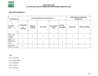 COMPETENCY MAP  
                                   FOR HRD EXECUTIVES OF POWER HR FORUM MEMBER ORGANIZATIONS 
                                                                    




 Behavioural Competencies:


                                                                                                   Differentiating Behavioural
                                         Threshold Behavioural Competencies
     Competency                                                                                           Competencies



                        Coordination                                                Learning
Seniority                              Analytical                      Presentation
Level                        &                        Team Work                     Orientation   Openness        Influencing Skills
                                       Thinking                           Skills
                         Planning



Senior Level
(experience                  5             5              5                   5          5           5                    5
>15years)
Middle Level
(experience 5-15             5             4              5                   5          4           4                    5
years)
Junior level                 3             3              3                   3          2           2                    2
(experience <5 years)




  
 Scale:
 Level 1: Knowledge
 Level 2: Understanding
 Level 3: Application
 Level 4: Analysis
 Level 5: Proficiency
  
  
                                                                                                                                 2 of 2 
  
 