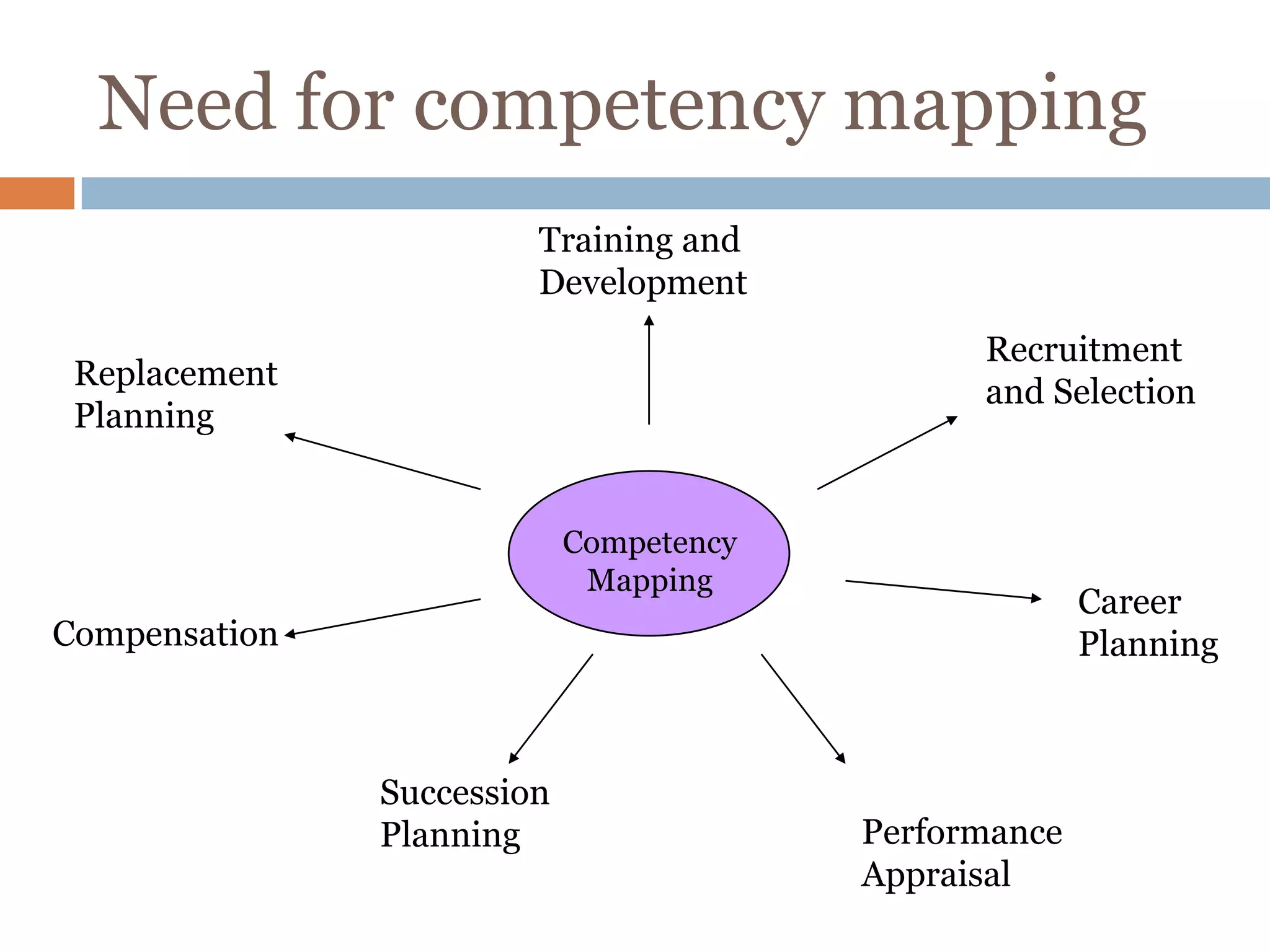 Need for competency mapping
                        Training and
                        Development
                                               Recruitment
 Replacement
                                               and Selection
 Planning


                            Competency
                             Mapping
                                                       Career
Compensation                                           Planning



               Succession
               Planning                  Performance
                                         Appraisal
 