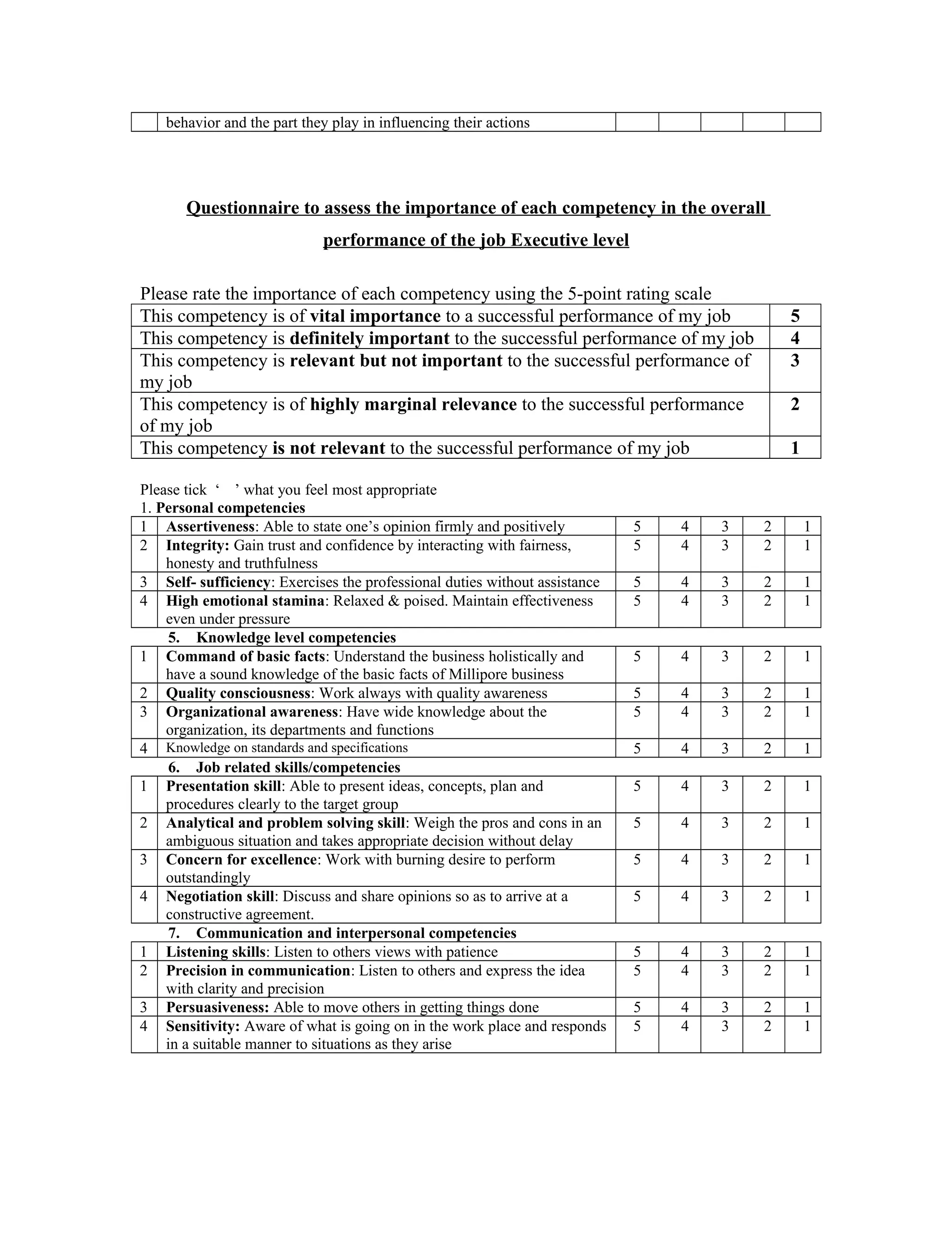 behavior and the part they play in influencing their actions
Questionnaire to assess the importance of each competency in the overall
performance of the job Executive level
Please rate the importance of each competency using the 5-point rating scale
This competency is of vital importance to a successful performance of my job 5
This competency is definitely important to the successful performance of my job 4
This competency is relevant but not important to the successful performance of
my job
3
This competency is of highly marginal relevance to the successful performance
of my job
2
This competency is not relevant to the successful performance of my job 1
Please tick ‘ ’ what you feel most appropriate
1. Personal competencies
1 Assertiveness: Able to state one’s opinion firmly and positively 5 4 3 2 1
2 Integrity: Gain trust and confidence by interacting with fairness,
honesty and truthfulness
5 4 3 2 1
3 Self- sufficiency: Exercises the professional duties without assistance 5 4 3 2 1
4 High emotional stamina: Relaxed & poised. Maintain effectiveness
even under pressure
5 4 3 2 1
5. Knowledge level competencies
1 Command of basic facts: Understand the business holistically and
have a sound knowledge of the basic facts of Millipore business
5 4 3 2 1
2 Quality consciousness: Work always with quality awareness 5 4 3 2 1
3 Organizational awareness: Have wide knowledge about the
organization, its departments and functions
5 4 3 2 1
4 Knowledge on standards and specifications 5 4 3 2 1
6. Job related skills/competencies
1 Presentation skill: Able to present ideas, concepts, plan and
procedures clearly to the target group
5 4 3 2 1
2 Analytical and problem solving skill: Weigh the pros and cons in an
ambiguous situation and takes appropriate decision without delay
5 4 3 2 1
3 Concern for excellence: Work with burning desire to perform
outstandingly
5 4 3 2 1
4 Negotiation skill: Discuss and share opinions so as to arrive at a
constructive agreement.
5 4 3 2 1
7. Communication and interpersonal competencies
1 Listening skills: Listen to others views with patience 5 4 3 2 1
2 Precision in communication: Listen to others and express the idea
with clarity and precision
5 4 3 2 1
3 Persuasiveness: Able to move others in getting things done 5 4 3 2 1
4 Sensitivity: Aware of what is going on in the work place and responds
in a suitable manner to situations as they arise
5 4 3 2 1
 
