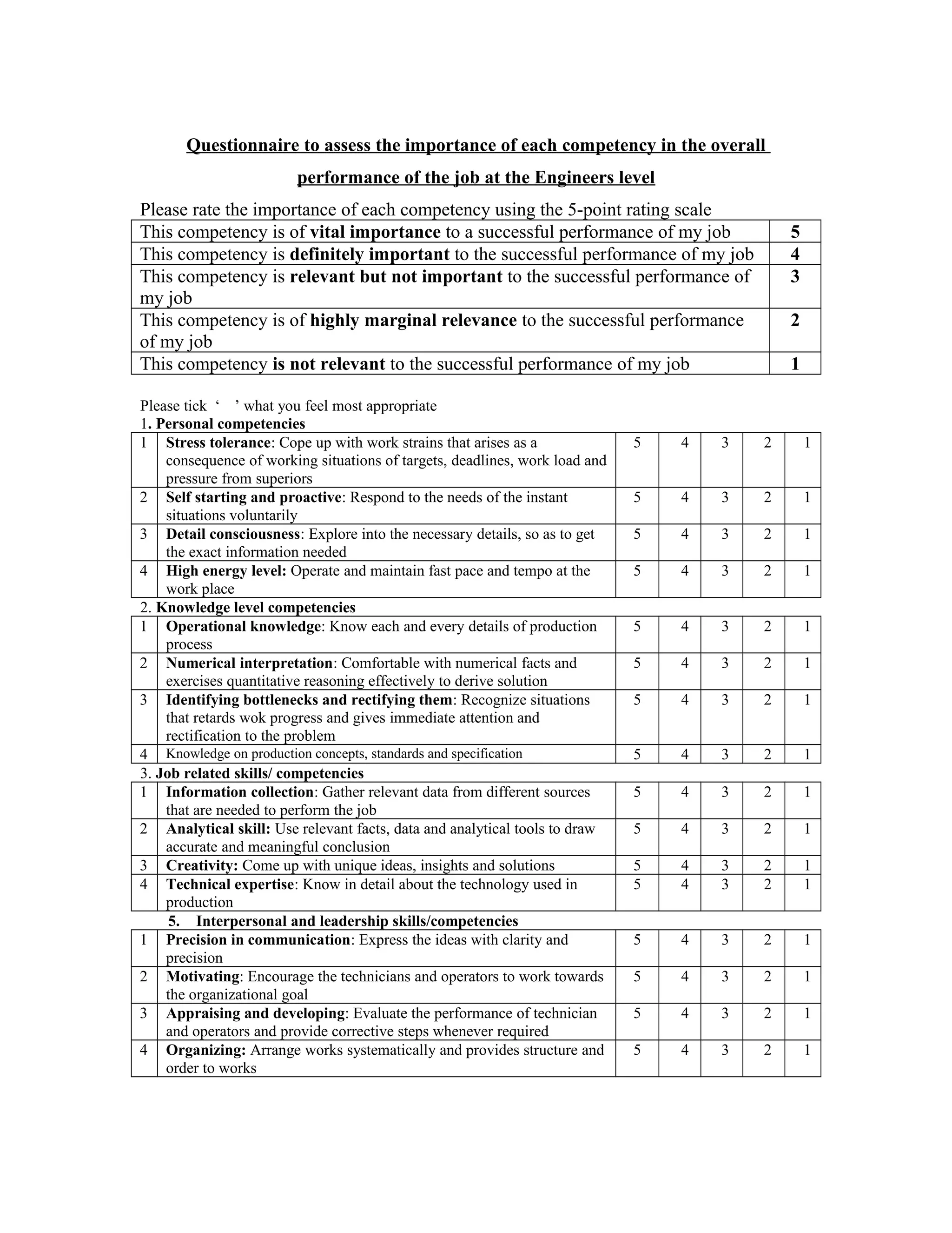 Questionnaire to assess the importance of each competency in the overall
performance of the job at the Engineers level
Please rate the importance of each competency using the 5-point rating scale
This competency is of vital importance to a successful performance of my job 5
This competency is definitely important to the successful performance of my job 4
This competency is relevant but not important to the successful performance of
my job
3
This competency is of highly marginal relevance to the successful performance
of my job
2
This competency is not relevant to the successful performance of my job 1
Please tick ‘ ’ what you feel most appropriate
1. Personal competencies
1 Stress tolerance: Cope up with work strains that arises as a
consequence of working situations of targets, deadlines, work load and
pressure from superiors
5 4 3 2 1
2 Self starting and proactive: Respond to the needs of the instant
situations voluntarily
5 4 3 2 1
3 Detail consciousness: Explore into the necessary details, so as to get
the exact information needed
5 4 3 2 1
4 High energy level: Operate and maintain fast pace and tempo at the
work place
5 4 3 2 1
2. Knowledge level competencies
1 Operational knowledge: Know each and every details of production
process
5 4 3 2 1
2 Numerical interpretation: Comfortable with numerical facts and
exercises quantitative reasoning effectively to derive solution
5 4 3 2 1
3 Identifying bottlenecks and rectifying them: Recognize situations
that retards wok progress and gives immediate attention and
rectification to the problem
5 4 3 2 1
4 Knowledge on production concepts, standards and specification 5 4 3 2 1
3. Job related skills/ competencies
1 Information collection: Gather relevant data from different sources
that are needed to perform the job
5 4 3 2 1
2 Analytical skill: Use relevant facts, data and analytical tools to draw
accurate and meaningful conclusion
5 4 3 2 1
3 Creativity: Come up with unique ideas, insights and solutions 5 4 3 2 1
4 Technical expertise: Know in detail about the technology used in
production
5 4 3 2 1
5. Interpersonal and leadership skills/competencies
1 Precision in communication: Express the ideas with clarity and
precision
5 4 3 2 1
2 Motivating: Encourage the technicians and operators to work towards
the organizational goal
5 4 3 2 1
3 Appraising and developing: Evaluate the performance of technician
and operators and provide corrective steps whenever required
5 4 3 2 1
4 Organizing: Arrange works systematically and provides structure and
order to works
5 4 3 2 1
 