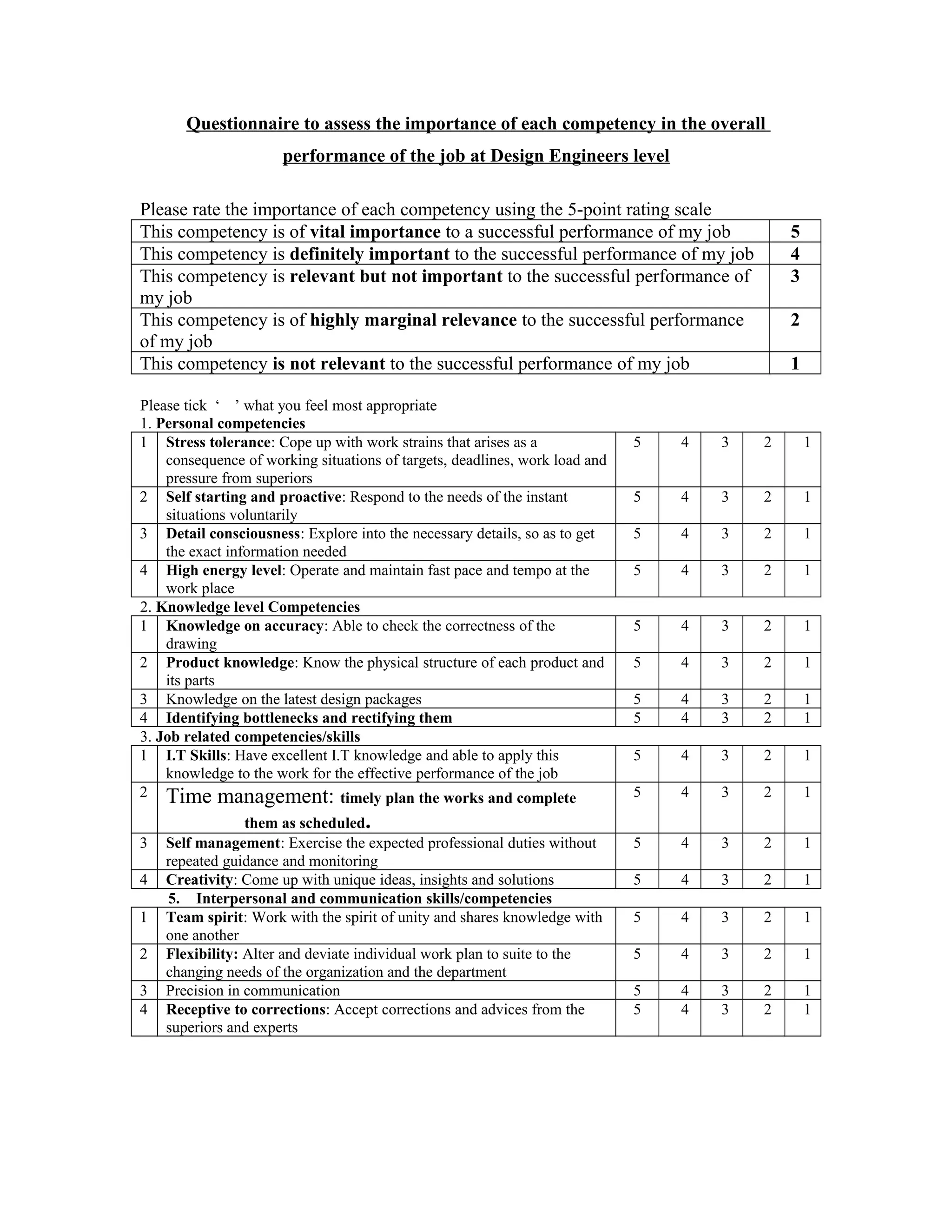 Questionnaire to assess the importance of each competency in the overall
performance of the job at Design Engineers level
Please rate the importance of each competency using the 5-point rating scale
This competency is of vital importance to a successful performance of my job 5
This competency is definitely important to the successful performance of my job 4
This competency is relevant but not important to the successful performance of
my job
3
This competency is of highly marginal relevance to the successful performance
of my job
2
This competency is not relevant to the successful performance of my job 1
Please tick ‘ ’ what you feel most appropriate
1. Personal competencies
1 Stress tolerance: Cope up with work strains that arises as a
consequence of working situations of targets, deadlines, work load and
pressure from superiors
5 4 3 2 1
2 Self starting and proactive: Respond to the needs of the instant
situations voluntarily
5 4 3 2 1
3 Detail consciousness: Explore into the necessary details, so as to get
the exact information needed
5 4 3 2 1
4 High energy level: Operate and maintain fast pace and tempo at the
work place
5 4 3 2 1
2. Knowledge level Competencies
1 Knowledge on accuracy: Able to check the correctness of the
drawing
5 4 3 2 1
2 Product knowledge: Know the physical structure of each product and
its parts
5 4 3 2 1
3 Knowledge on the latest design packages 5 4 3 2 1
4 Identifying bottlenecks and rectifying them 5 4 3 2 1
3. Job related competencies/skills
1 I.T Skills: Have excellent I.T knowledge and able to apply this
knowledge to the work for the effective performance of the job
5 4 3 2 1
2 Time management: timely plan the works and complete
them as scheduled.
5 4 3 2 1
3 Self management: Exercise the expected professional duties without
repeated guidance and monitoring
5 4 3 2 1
4 Creativity: Come up with unique ideas, insights and solutions 5 4 3 2 1
5. Interpersonal and communication skills/competencies
1 Team spirit: Work with the spirit of unity and shares knowledge with
one another
5 4 3 2 1
2 Flexibility: Alter and deviate individual work plan to suite to the
changing needs of the organization and the department
5 4 3 2 1
3 Precision in communication 5 4 3 2 1
4 Receptive to corrections: Accept corrections and advices from the
superiors and experts
5 4 3 2 1
 