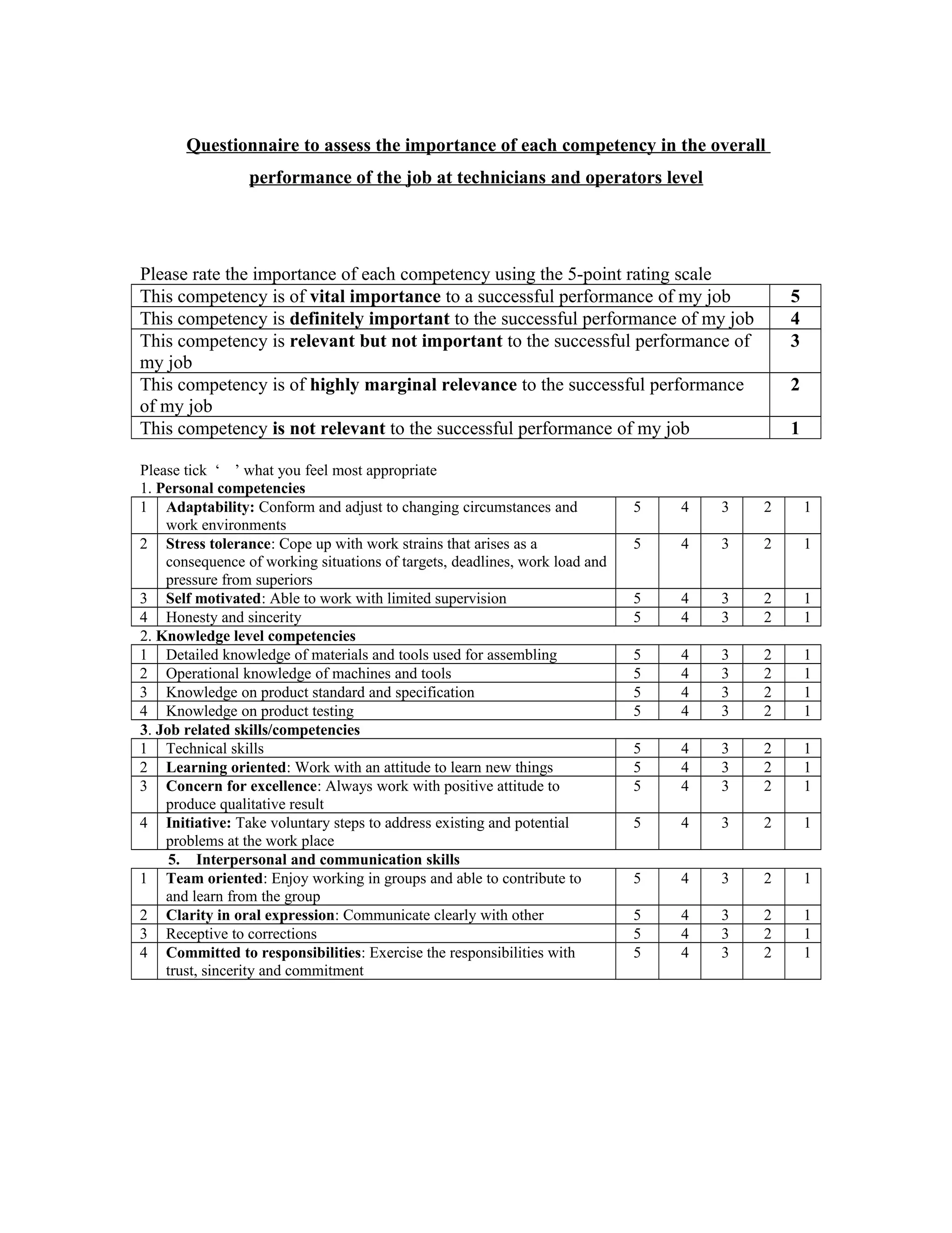 Questionnaire to assess the importance of each competency in the overall
performance of the job at technicians and operators level
Please rate the importance of each competency using the 5-point rating scale
This competency is of vital importance to a successful performance of my job 5
This competency is definitely important to the successful performance of my job 4
This competency is relevant but not important to the successful performance of
my job
3
This competency is of highly marginal relevance to the successful performance
of my job
2
This competency is not relevant to the successful performance of my job 1
Please tick ‘ ’ what you feel most appropriate
1. Personal competencies
1 Adaptability: Conform and adjust to changing circumstances and
work environments
5 4 3 2 1
2 Stress tolerance: Cope up with work strains that arises as a
consequence of working situations of targets, deadlines, work load and
pressure from superiors
5 4 3 2 1
3 Self motivated: Able to work with limited supervision 5 4 3 2 1
4 Honesty and sincerity 5 4 3 2 1
2. Knowledge level competencies
1 Detailed knowledge of materials and tools used for assembling 5 4 3 2 1
2 Operational knowledge of machines and tools 5 4 3 2 1
3 Knowledge on product standard and specification 5 4 3 2 1
4 Knowledge on product testing 5 4 3 2 1
3. Job related skills/competencies
1 Technical skills 5 4 3 2 1
2 Learning oriented: Work with an attitude to learn new things 5 4 3 2 1
3 Concern for excellence: Always work with positive attitude to
produce qualitative result
5 4 3 2 1
4 Initiative: Take voluntary steps to address existing and potential
problems at the work place
5 4 3 2 1
5. Interpersonal and communication skills
1 Team oriented: Enjoy working in groups and able to contribute to
and learn from the group
5 4 3 2 1
2 Clarity in oral expression: Communicate clearly with other 5 4 3 2 1
3 Receptive to corrections 5 4 3 2 1
4 Committed to responsibilities: Exercise the responsibilities with
trust, sincerity and commitment
5 4 3 2 1
 