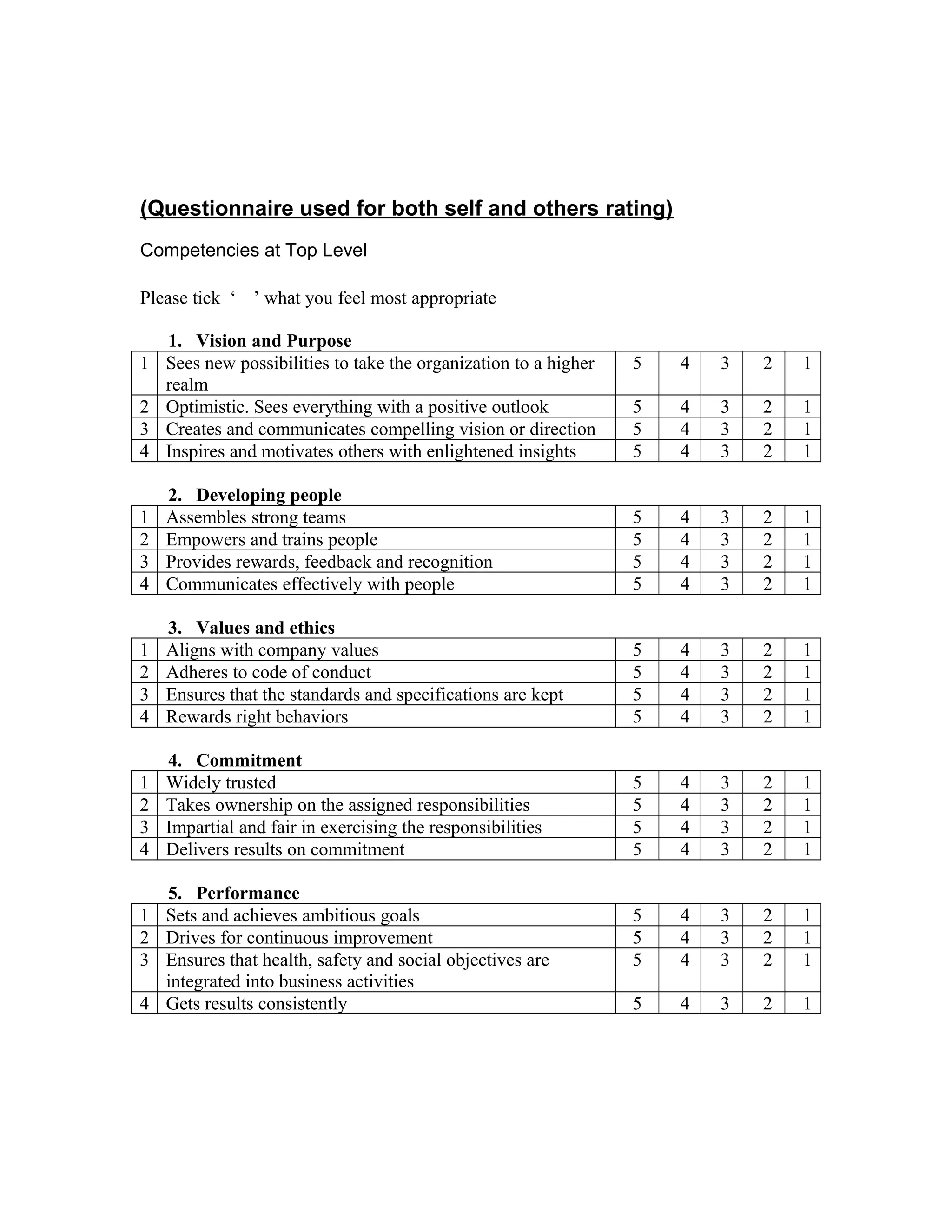 (Questionnaire used for both self and others rating)
Competencies at Top Level
Please tick ‘ ’ what you feel most appropriate
1. Vision and Purpose
1 Sees new possibilities to take the organization to a higher
realm
5 4 3 2 1
2 Optimistic. Sees everything with a positive outlook 5 4 3 2 1
3 Creates and communicates compelling vision or direction 5 4 3 2 1
4 Inspires and motivates others with enlightened insights 5 4 3 2 1
2. Developing people
1 Assembles strong teams 5 4 3 2 1
2 Empowers and trains people 5 4 3 2 1
3 Provides rewards, feedback and recognition 5 4 3 2 1
4 Communicates effectively with people 5 4 3 2 1
3. Values and ethics
1 Aligns with company values 5 4 3 2 1
2 Adheres to code of conduct 5 4 3 2 1
3 Ensures that the standards and specifications are kept 5 4 3 2 1
4 Rewards right behaviors 5 4 3 2 1
4. Commitment
1 Widely trusted 5 4 3 2 1
2 Takes ownership on the assigned responsibilities 5 4 3 2 1
3 Impartial and fair in exercising the responsibilities 5 4 3 2 1
4 Delivers results on commitment 5 4 3 2 1
5. Performance
1 Sets and achieves ambitious goals 5 4 3 2 1
2 Drives for continuous improvement 5 4 3 2 1
3 Ensures that health, safety and social objectives are
integrated into business activities
5 4 3 2 1
4 Gets results consistently 5 4 3 2 1
 