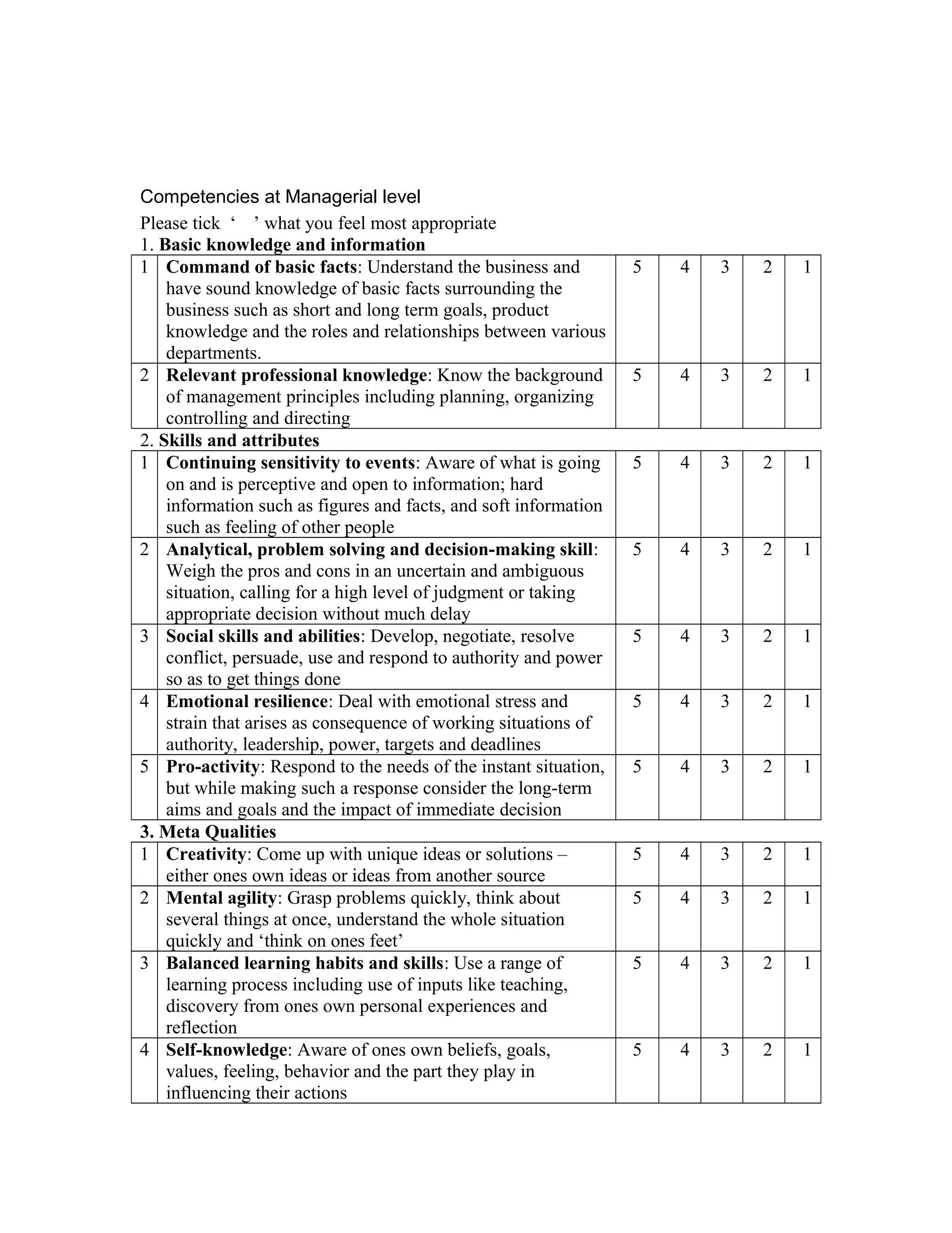 Competencies at Managerial level
Please tick ‘ ’ what you feel most appropriate
1. Basic knowledge and information
1 Command of basic facts: Understand the business and
have sound knowledge of basic facts surrounding the
business such as short and long term goals, product
knowledge and the roles and relationships between various
departments.
5 4 3 2 1
2 Relevant professional knowledge: Know the background
of management principles including planning, organizing
controlling and directing
5 4 3 2 1
2. Skills and attributes
1 Continuing sensitivity to events: Aware of what is going
on and is perceptive and open to information; hard
information such as figures and facts, and soft information
such as feeling of other people
5 4 3 2 1
2 Analytical, problem solving and decision-making skill:
Weigh the pros and cons in an uncertain and ambiguous
situation, calling for a high level of judgment or taking
appropriate decision without much delay
5 4 3 2 1
3 Social skills and abilities: Develop, negotiate, resolve
conflict, persuade, use and respond to authority and power
so as to get things done
5 4 3 2 1
4 Emotional resilience: Deal with emotional stress and
strain that arises as consequence of working situations of
authority, leadership, power, targets and deadlines
5 4 3 2 1
5 Pro-activity: Respond to the needs of the instant situation,
but while making such a response consider the long-term
aims and goals and the impact of immediate decision
5 4 3 2 1
3. Meta Qualities
1 Creativity: Come up with unique ideas or solutions –
either ones own ideas or ideas from another source
5 4 3 2 1
2 Mental agility: Grasp problems quickly, think about
several things at once, understand the whole situation
quickly and ‘think on ones feet’
5 4 3 2 1
3 Balanced learning habits and skills: Use a range of
learning process including use of inputs like teaching,
discovery from ones own personal experiences and
reflection
5 4 3 2 1
4 Self-knowledge: Aware of ones own beliefs, goals,
values, feeling, behavior and the part they play in
influencing their actions
5 4 3 2 1
 